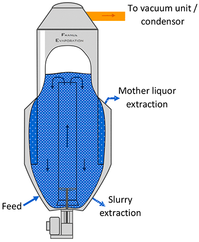 DTB crystallisation