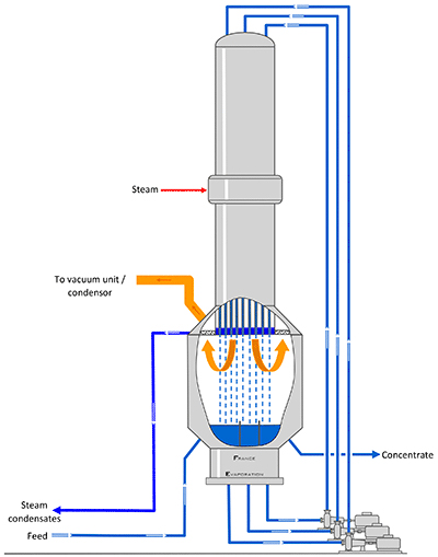 Falling film Evaporator