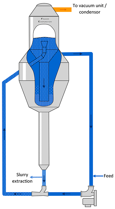 IFC® (Indirect Forced Circulation)