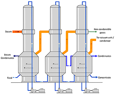 Multiple Effect Evaporation